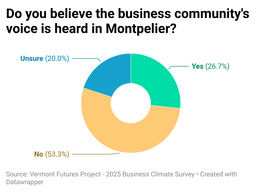 A donut chart showing survey responses on whether the business community’s voice is heard in Montpelier. Fifty three point three percent said no, twenty six point seven percent said yes, and twenty percent were unsure.