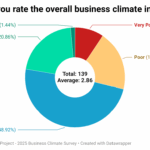 A donut chart showing Vermont employers’ ratings of the overall business climate in Vermont. The largest share, forty eight point nine two percent, rated conditions as fair. Twenty point eight six percent rated conditions as good, nineteen point four two percent as poor, nine point three five percent as very poor, and one point four four percent as excellent. The average rating is two point eight six out of five.