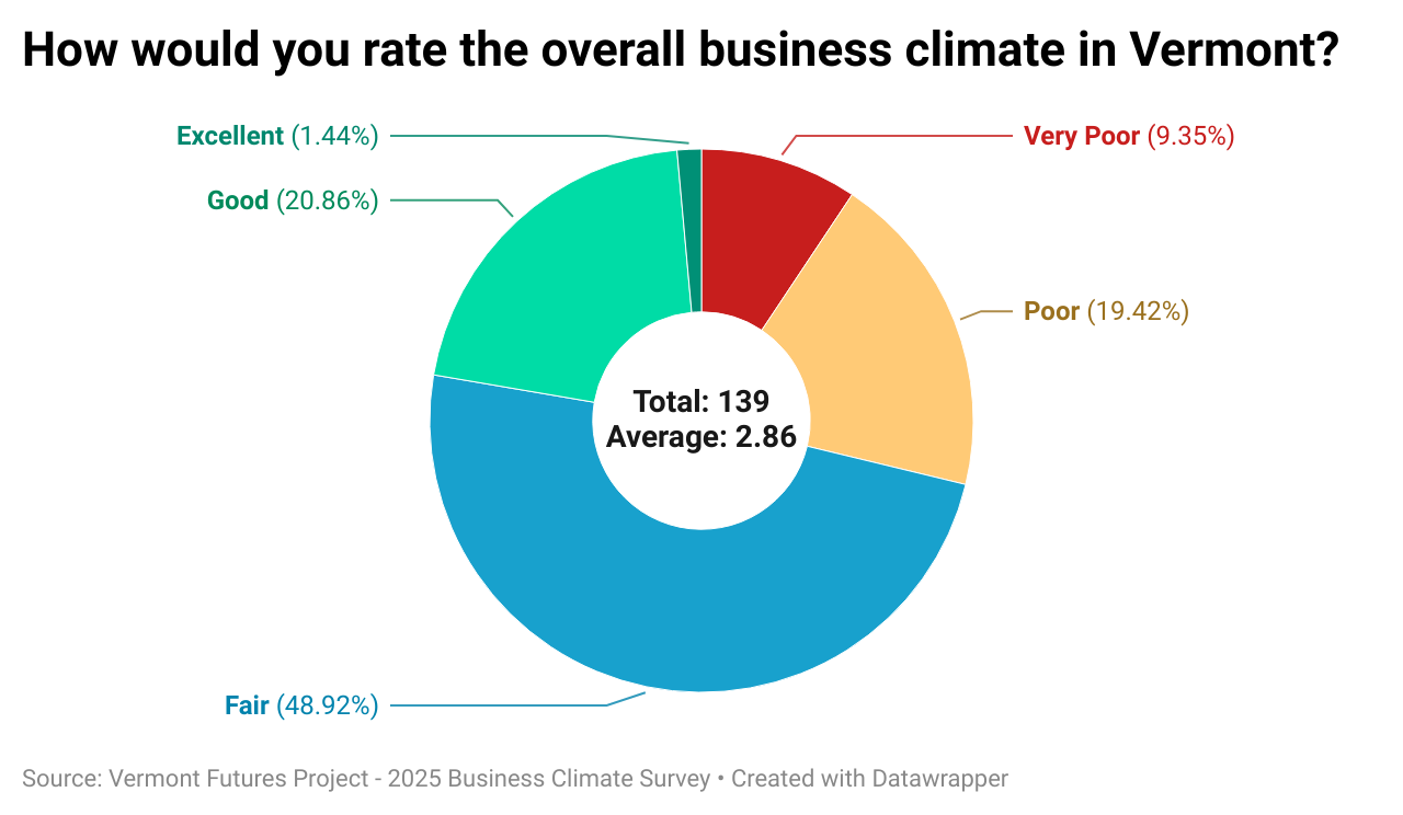 A donut chart showing Vermont employers’ ratings of the overall business climate in Vermont. The largest share, forty eight point nine two percent, rated conditions as fair. Twenty point eight six percent rated conditions as good, nineteen point four two percent as poor, nine point three five percent as very poor, and one point four four percent as excellent. The average rating is two point eight six out of five.