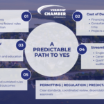 Permitting roundtable graphic that highlights points made in the article about the 2026 Solutions Summit policy roundtable