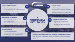 Permitting roundtable graphic that highlights points made in the article about the 2026 Solutions Summit policy roundtable