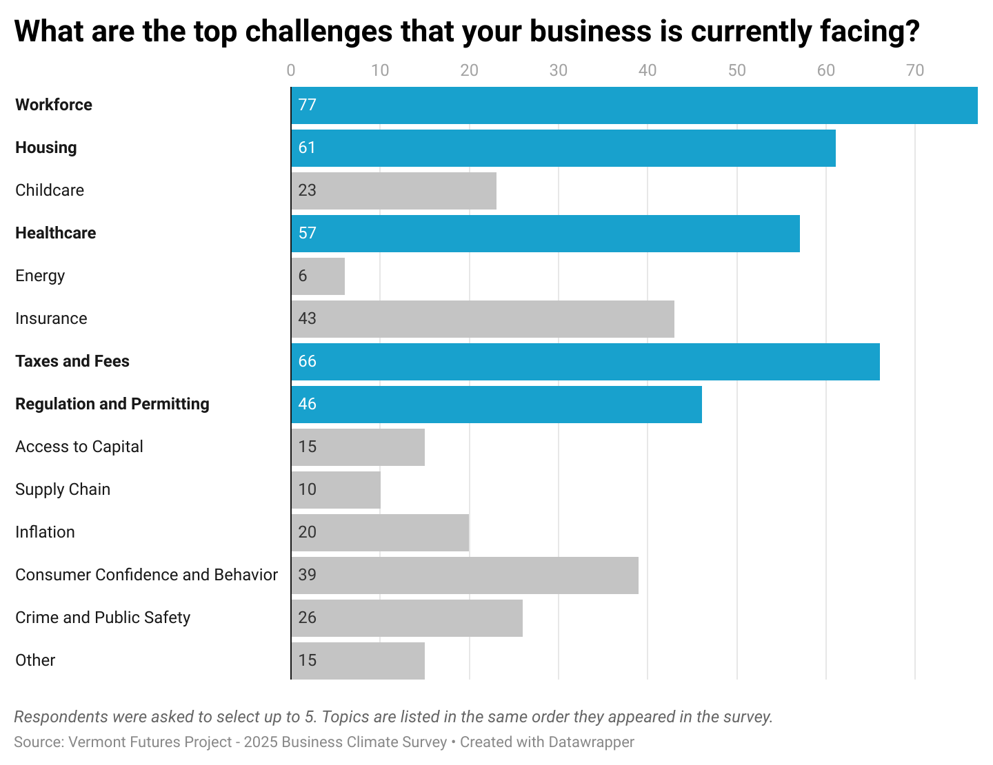 A horizontal bar chart showing the top challenges identified by Vermont employers. Workforce ranks highest with seventy seven mentions, followed by taxes and fees at sixty six, housing at sixty one, healthcare at fifty seven, and regulation and permitting at forty six. Additional challenges include insurance, consumer confidence, childcare, crime and public safety, access to capital, inflation, supply chain issues, energy, and other responses.